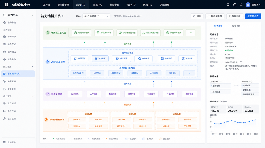 能力编排关系功能图